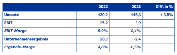 Finanzkennzahlen in MCHF